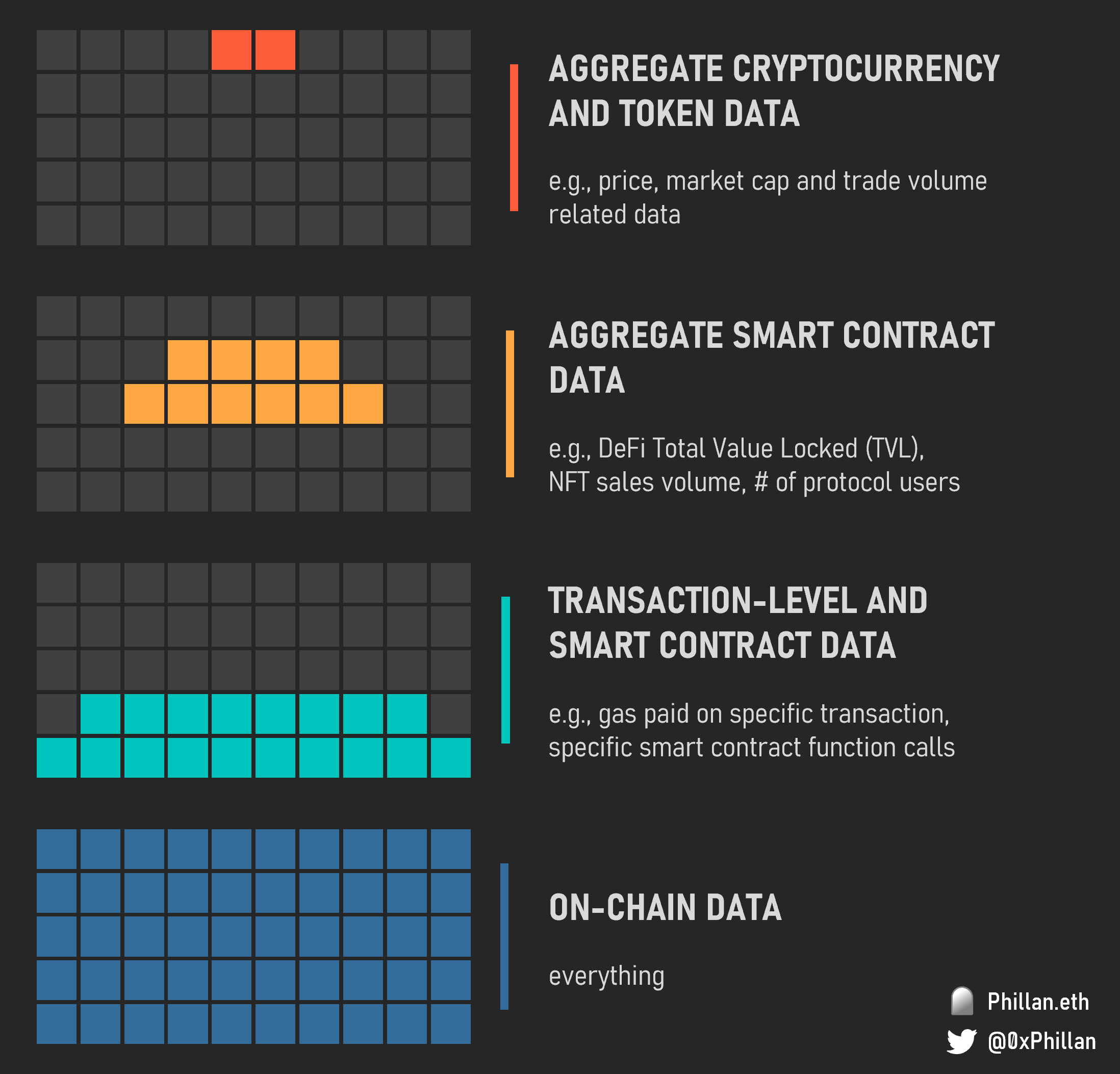 Various levels of blockchain data publicly available